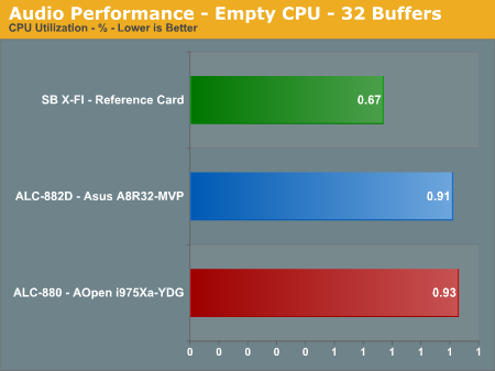 Audio Performance - Empty CPU - 32 Buffers